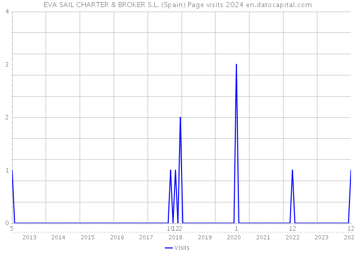 EVA SAIL CHARTER & BROKER S.L. (Spain) Page visits 2024 