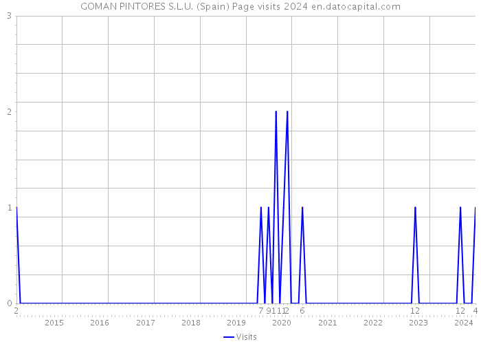 GOMAN PINTORES S.L.U. (Spain) Page visits 2024 