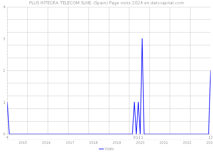 PLUS INTEGRA TELECOM SLNE. (Spain) Page visits 2024 