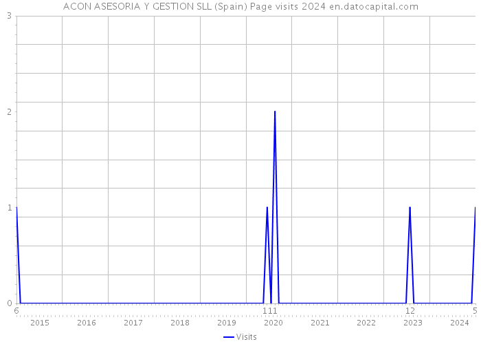 ACON ASESORIA Y GESTION SLL (Spain) Page visits 2024 