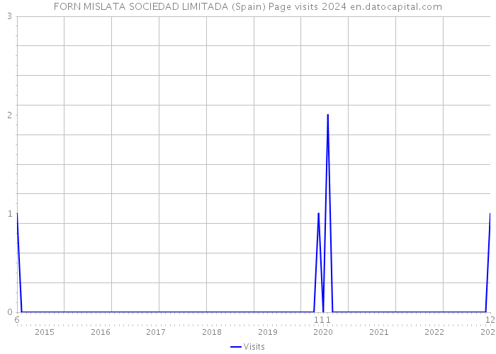 FORN MISLATA SOCIEDAD LIMITADA (Spain) Page visits 2024 