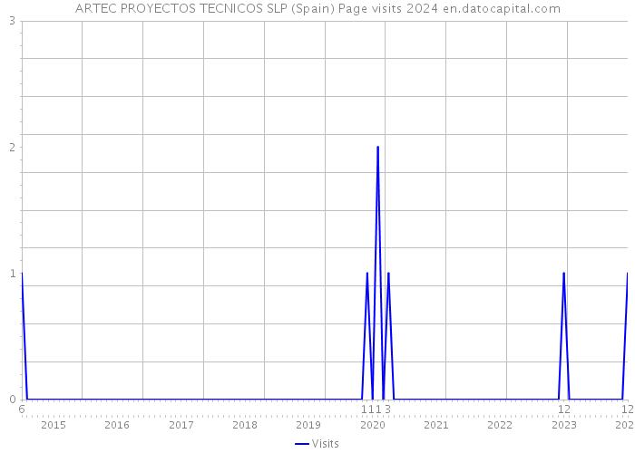 ARTEC PROYECTOS TECNICOS SLP (Spain) Page visits 2024 