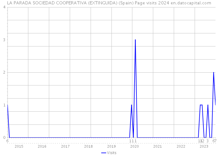 LA PARADA SOCIEDAD COOPERATIVA (EXTINGUIDA) (Spain) Page visits 2024 