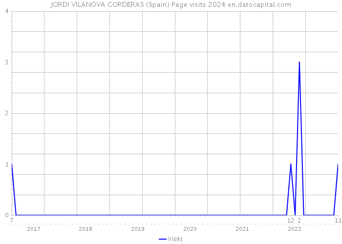 JORDI VILANOVA CORDERAS (Spain) Page visits 2024 