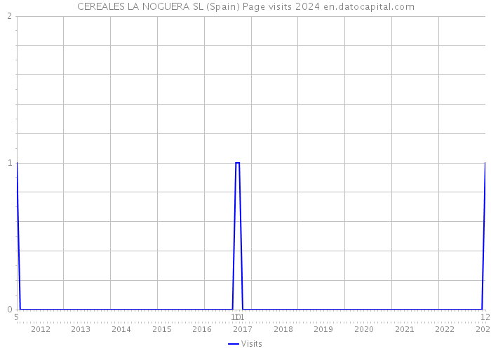 CEREALES LA NOGUERA SL (Spain) Page visits 2024 