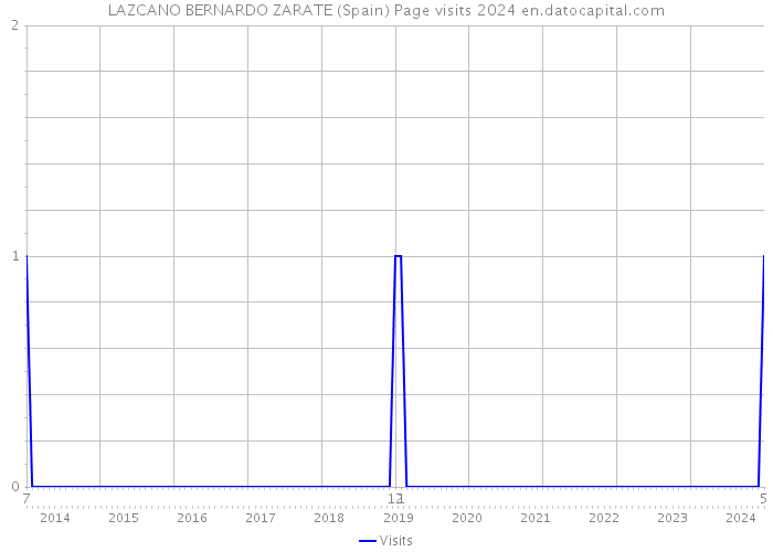 LAZCANO BERNARDO ZARATE (Spain) Page visits 2024 
