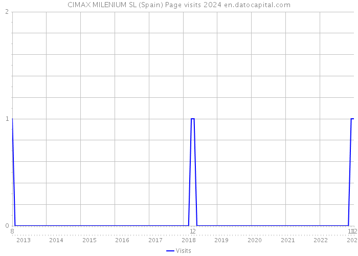 CIMAX MILENIUM SL (Spain) Page visits 2024 