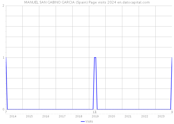 MANUEL SAN GABINO GARCIA (Spain) Page visits 2024 