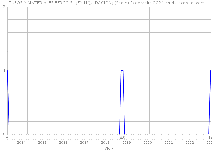 TUBOS Y MATERIALES FERGO SL (EN LIQUIDACION) (Spain) Page visits 2024 