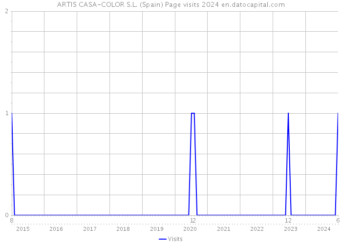 ARTIS CASA-COLOR S.L. (Spain) Page visits 2024 