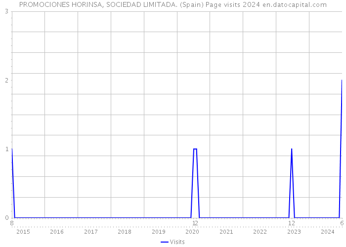 PROMOCIONES HORINSA, SOCIEDAD LIMITADA. (Spain) Page visits 2024 