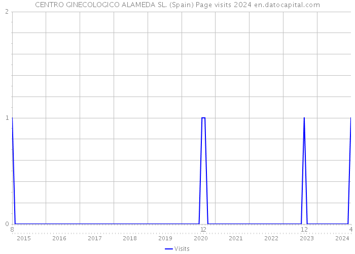 CENTRO GINECOLOGICO ALAMEDA SL. (Spain) Page visits 2024 