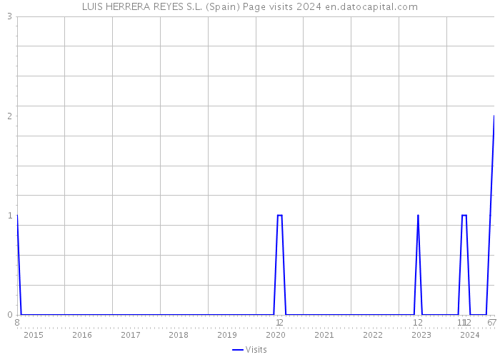 LUIS HERRERA REYES S.L. (Spain) Page visits 2024 