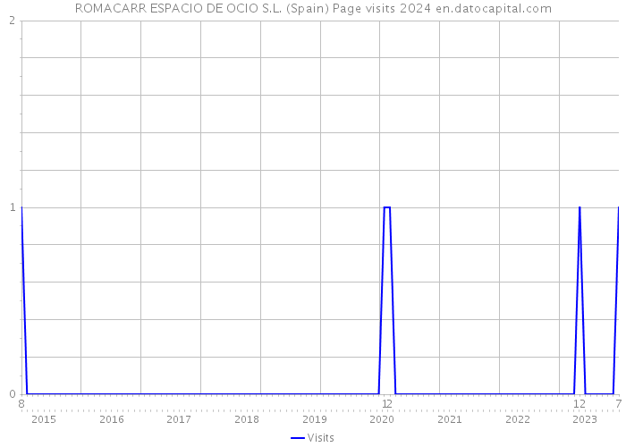 ROMACARR ESPACIO DE OCIO S.L. (Spain) Page visits 2024 