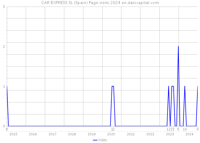 CAR EXPRESS SL (Spain) Page visits 2024 