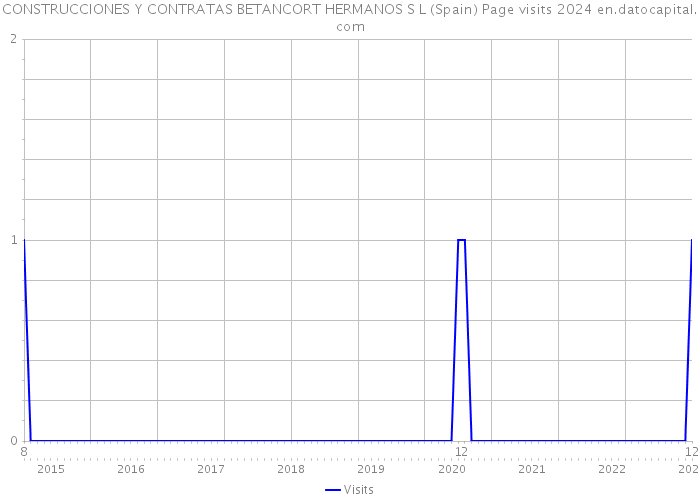 CONSTRUCCIONES Y CONTRATAS BETANCORT HERMANOS S L (Spain) Page visits 2024 