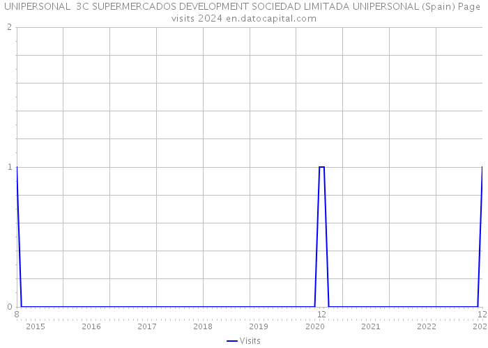 UNIPERSONAL 3C SUPERMERCADOS DEVELOPMENT SOCIEDAD LIMITADA UNIPERSONAL (Spain) Page visits 2024 