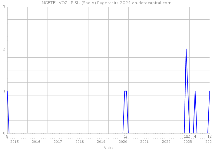 INGETEL VOZ-IP SL. (Spain) Page visits 2024 