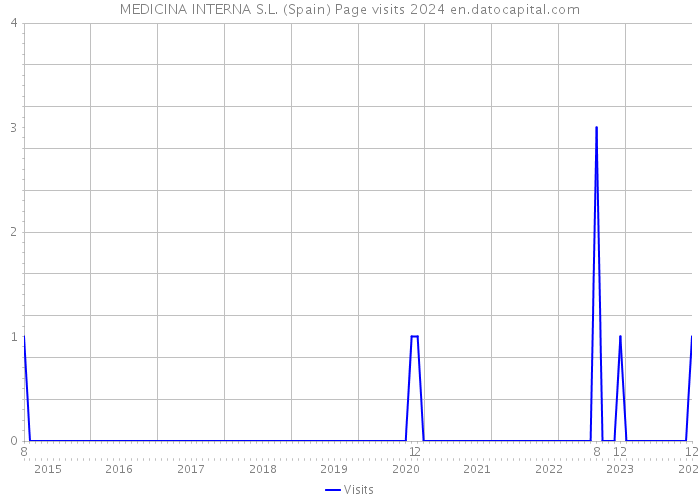 MEDICINA INTERNA S.L. (Spain) Page visits 2024 