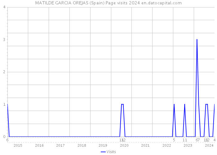 MATILDE GARCIA OREJAS (Spain) Page visits 2024 