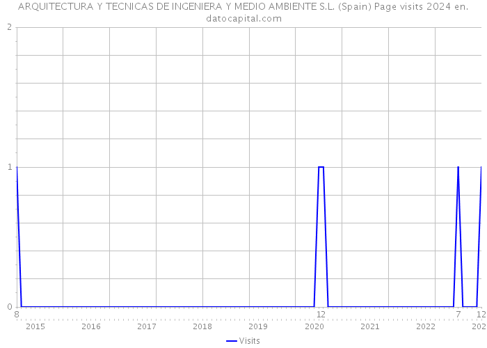 ARQUITECTURA Y TECNICAS DE INGENIERA Y MEDIO AMBIENTE S.L. (Spain) Page visits 2024 
