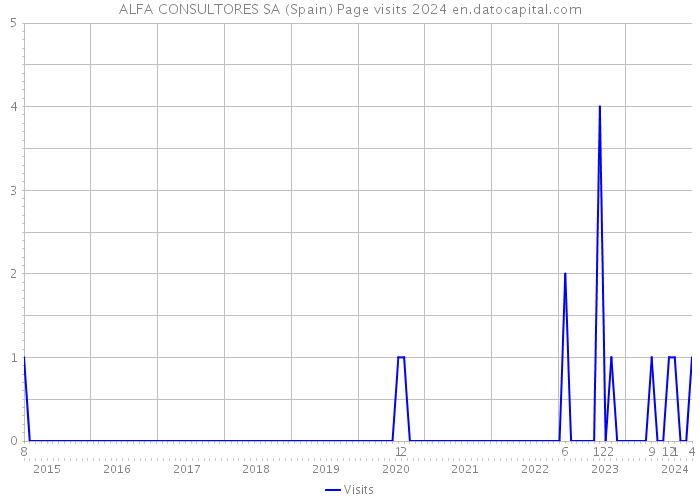 ALFA CONSULTORES SA (Spain) Page visits 2024 