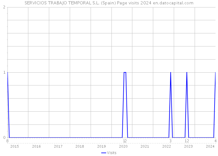 SERVICIOS TRABAJO TEMPORAL S.L. (Spain) Page visits 2024 