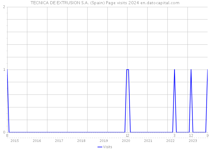 TECNICA DE EXTRUSION S.A. (Spain) Page visits 2024 