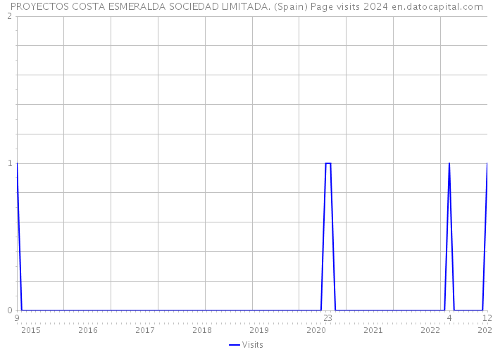 PROYECTOS COSTA ESMERALDA SOCIEDAD LIMITADA. (Spain) Page visits 2024 