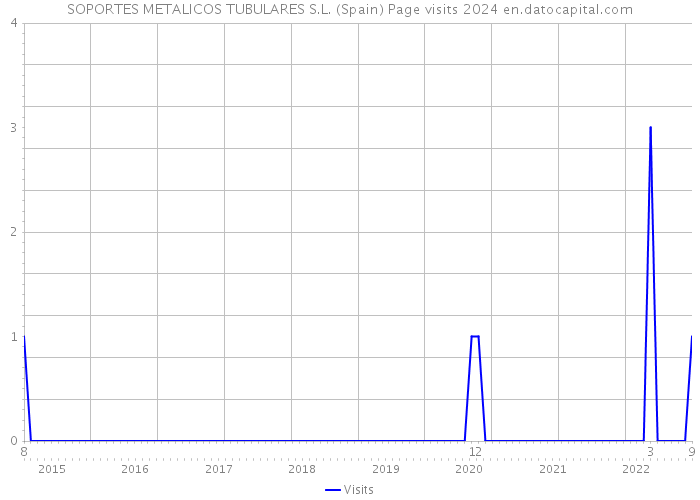 SOPORTES METALICOS TUBULARES S.L. (Spain) Page visits 2024 