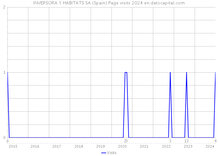 INVERSORA Y HABITATS SA (Spain) Page visits 2024 