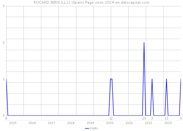 ROCARD SERIS S.L.U. (Spain) Page visits 2024 