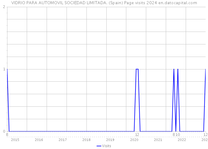 VIDRIO PARA AUTOMOVIL SOCIEDAD LIMITADA. (Spain) Page visits 2024 