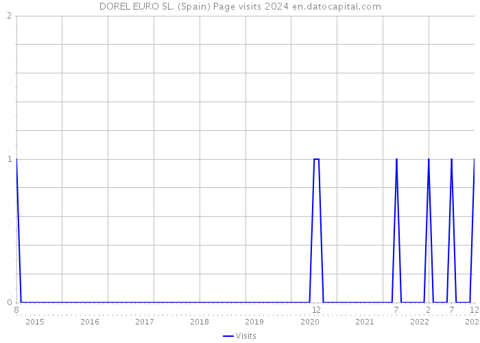 DOREL EURO SL. (Spain) Page visits 2024 