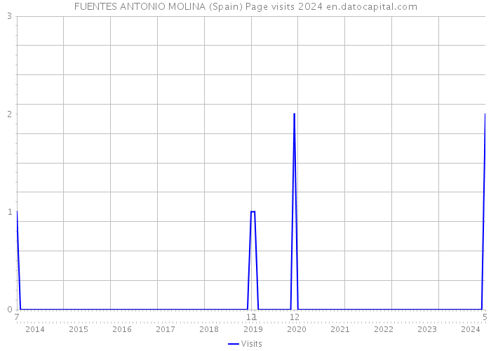 FUENTES ANTONIO MOLINA (Spain) Page visits 2024 