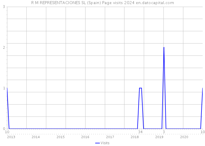 R M REPRESENTACIONES SL (Spain) Page visits 2024 