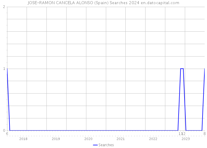 JOSE-RAMON CANCELA ALONSO (Spain) Searches 2024 