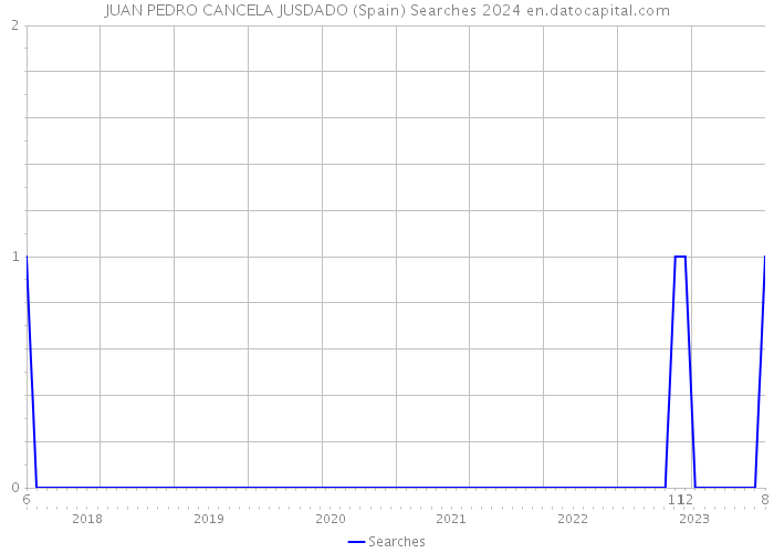 JUAN PEDRO CANCELA JUSDADO (Spain) Searches 2024 