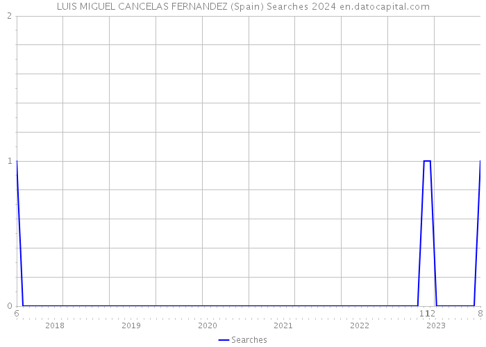 LUIS MIGUEL CANCELAS FERNANDEZ (Spain) Searches 2024 