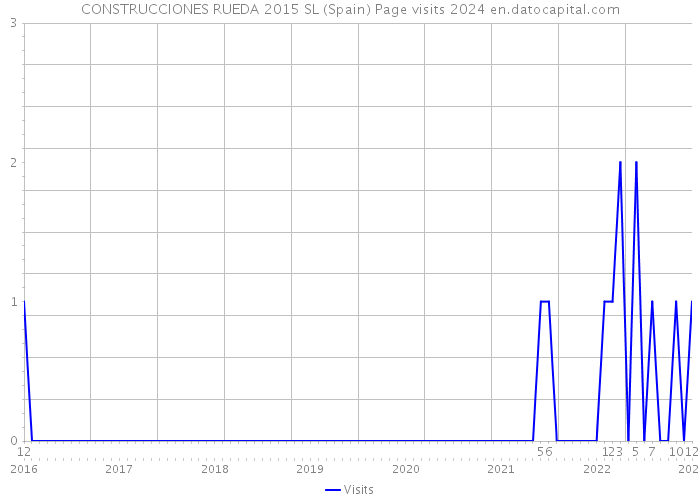 CONSTRUCCIONES RUEDA 2015 SL (Spain) Page visits 2024 