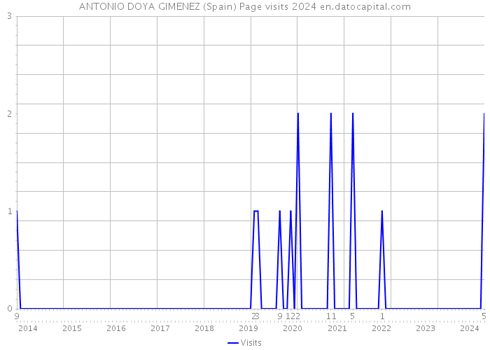 ANTONIO DOYA GIMENEZ (Spain) Page visits 2024 