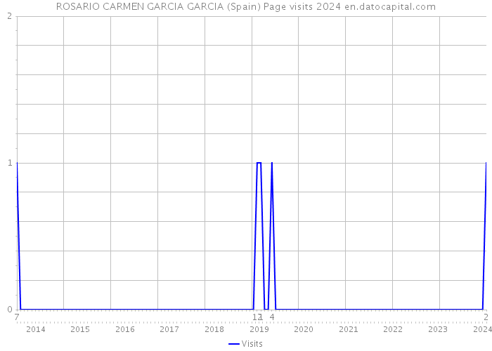ROSARIO CARMEN GARCIA GARCIA (Spain) Page visits 2024 