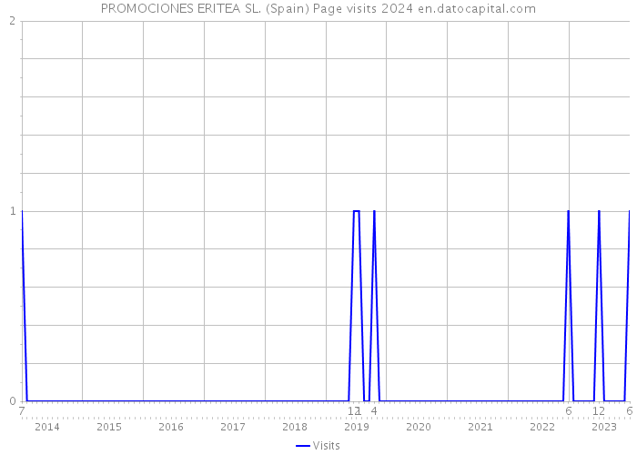 PROMOCIONES ERITEA SL. (Spain) Page visits 2024 