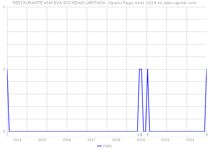 RESTAURANTE ANA EVA SOCIEDAD LIMITADA. (Spain) Page visits 2024 