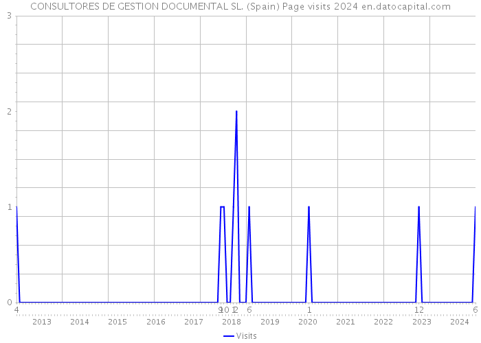 CONSULTORES DE GESTION DOCUMENTAL SL. (Spain) Page visits 2024 