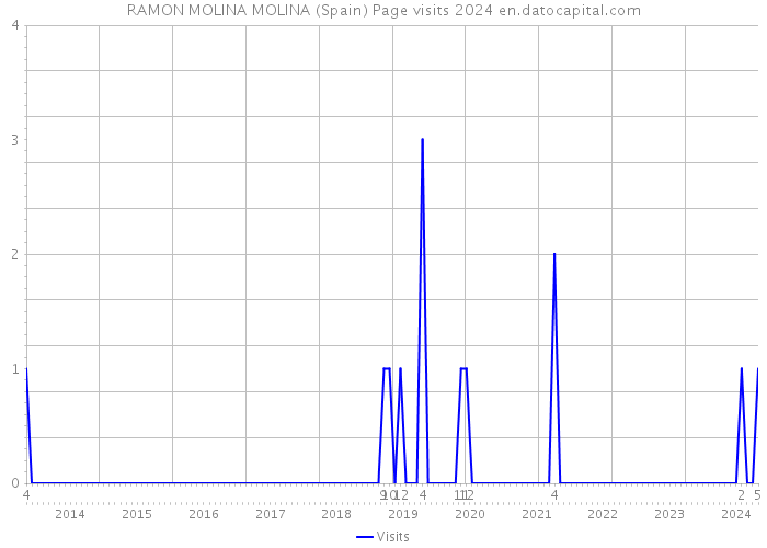 RAMON MOLINA MOLINA (Spain) Page visits 2024 