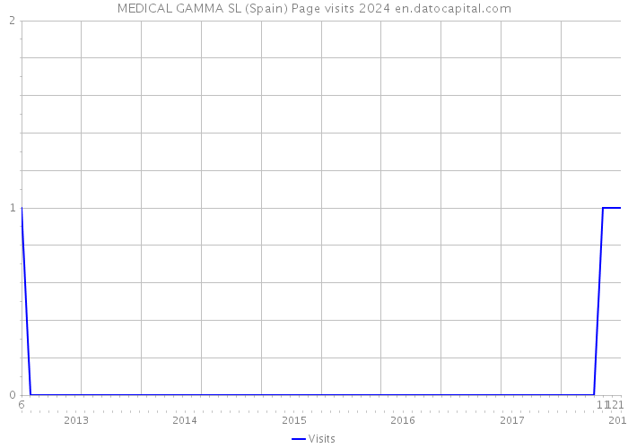 MEDICAL GAMMA SL (Spain) Page visits 2024 