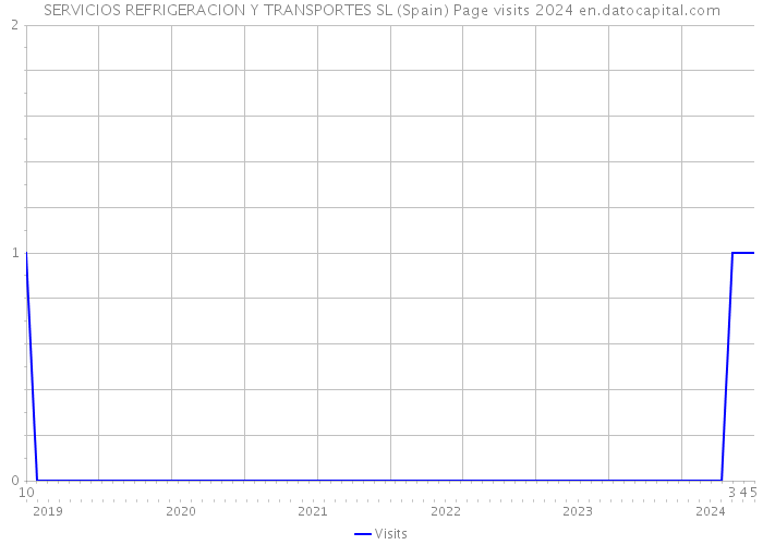 SERVICIOS REFRIGERACION Y TRANSPORTES SL (Spain) Page visits 2024 