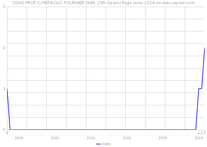 CDAD PROP C/HERACLIO FOURNIER NUM. 29A (Spain) Page visits 2024 