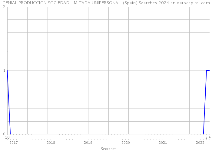 GENIAL PRODUCCION SOCIEDAD LIMITADA UNIPERSONAL. (Spain) Searches 2024 